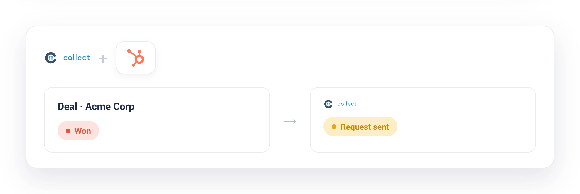 Collect and HubSpot connected: a won deal triggering a document request