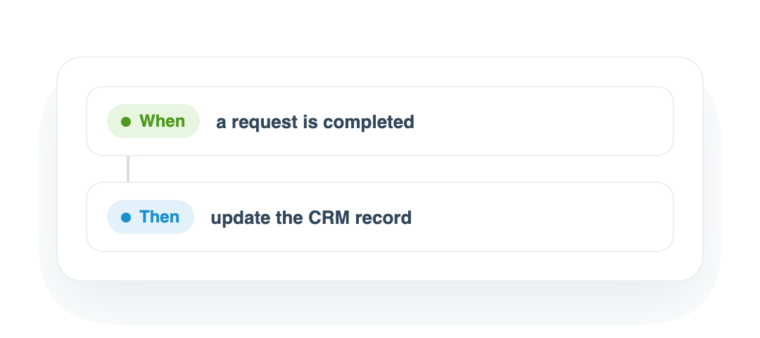 A completed Collect request triggering a Zap